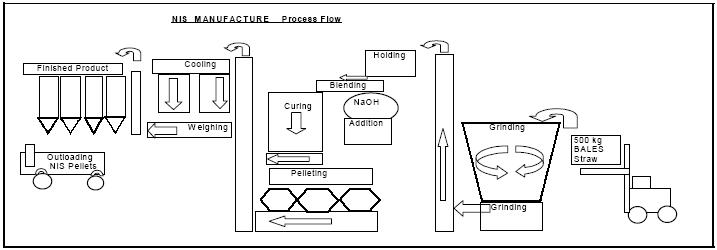 NIS process flow diagram NIS process flow diagram