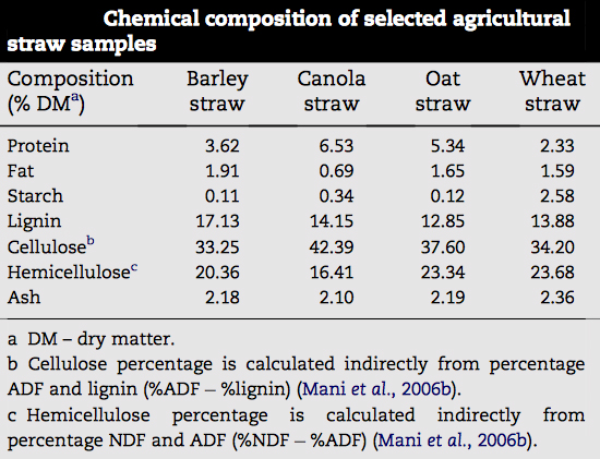  Lignin content of different straws 