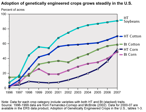 genengcrops